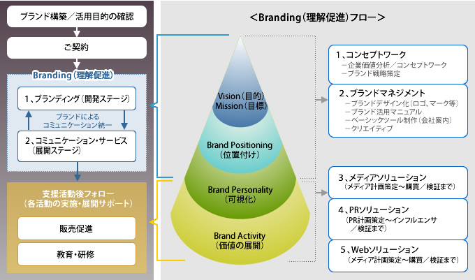 Branding（理解促進）の進め方