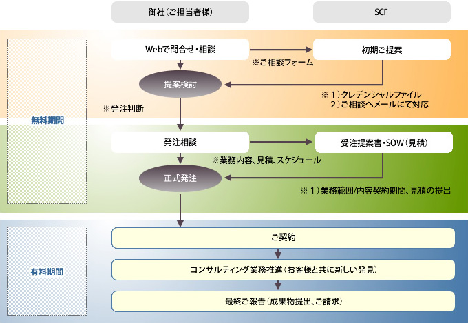コンサルティングまでの流れ