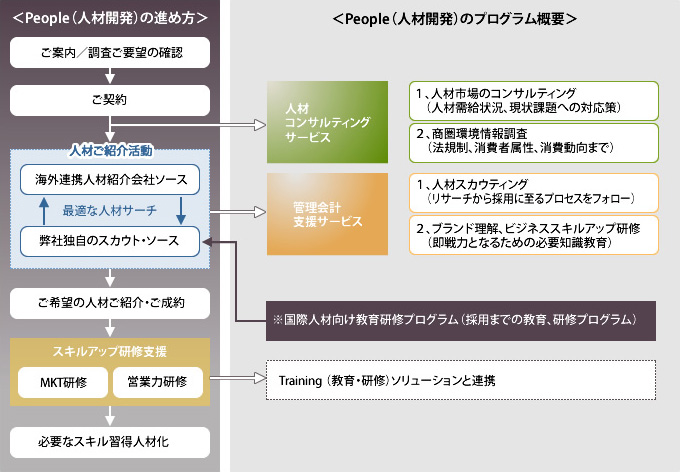 People（人材開発）の進め方 