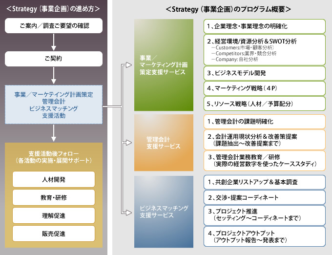 Strategy（事業企画）の進め方 