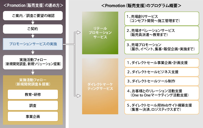 Promotion（販売促進）の進め方 