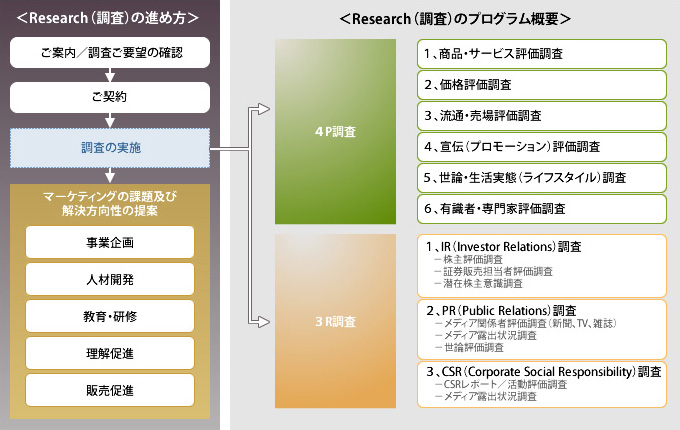 Research（調査）の進め方 