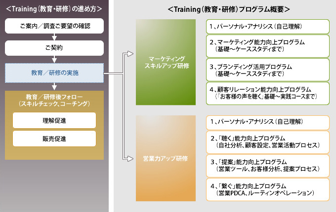 Training（教育・研修）の進め方 